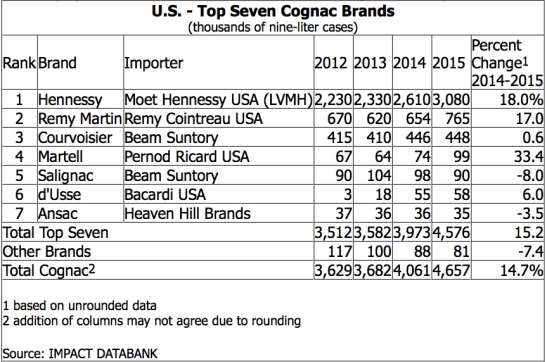 Impact Databank Cognac Sales in the USA, October 2016
